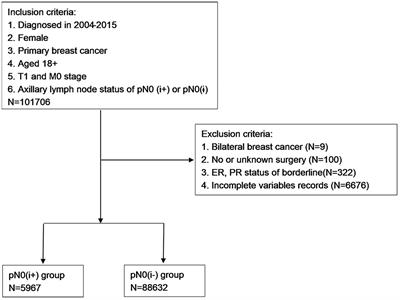 Frontiers A Competing Risk Analysis Model to Determine the